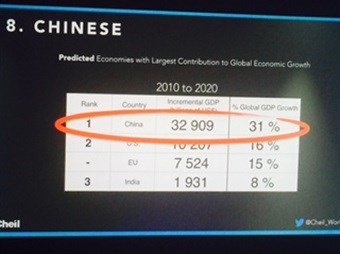 China as a top economy
