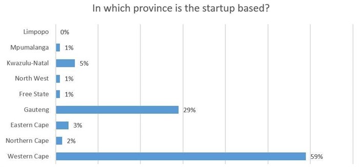 Ventureburn survey sheds light on SA's tough, but pioneering startup industry