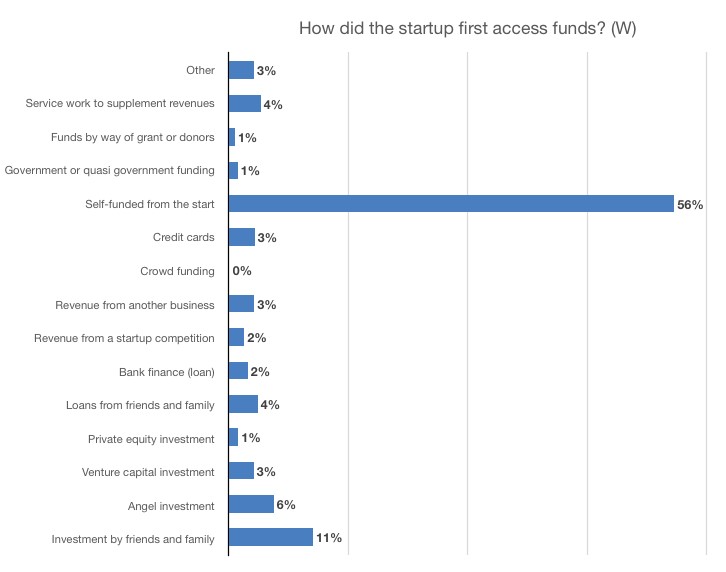 Ventureburn survey sheds light on SA's tough, but pioneering startup industry