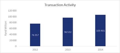 Figure 1: Overall transaction activity