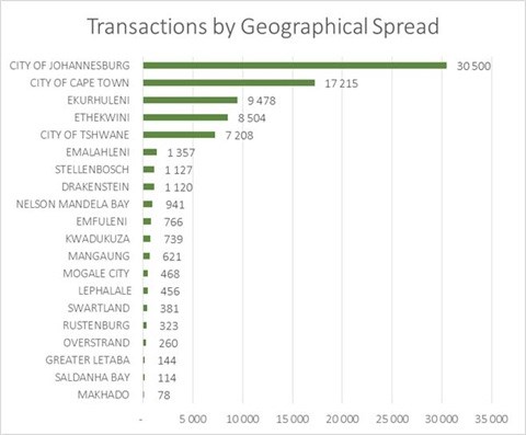 Figure 2: Transactions by geographical spread