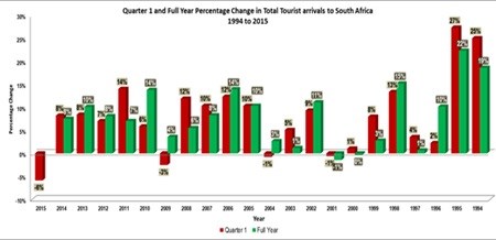 South African Tourism sector in crisis - Grant Thornton