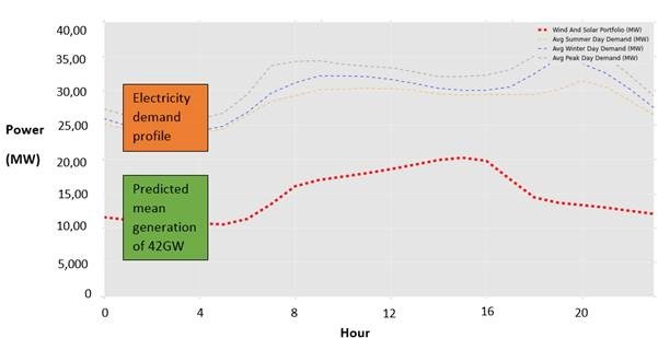 Combination of wind and solar can contribute to baseload power