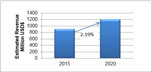 SSA industrial adhesives market growing faster than traditional markets