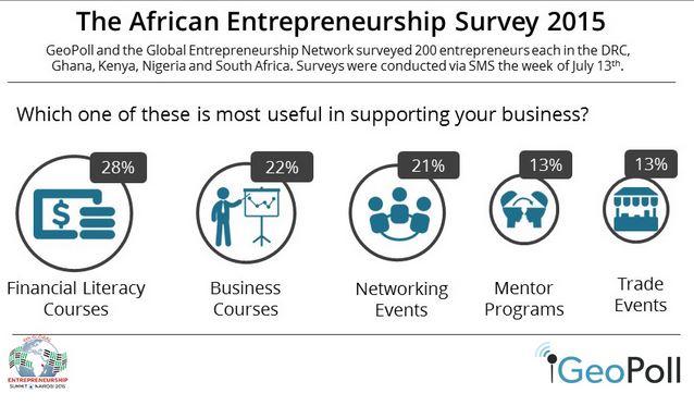 Mobile survey informs Global Entrepreneurship Summit