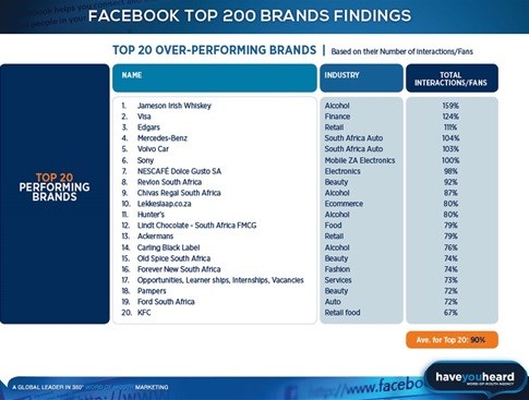 Top South African brands on Facebook, rated by Interaction Engagement Score