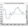 Index indicates a marginal improvement in consumer credit health