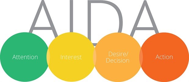 [Digital Marketing] The Principle of AIDA: What are marketers to do?
