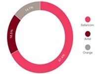 Mobile broadband market share by operator (%), 2014