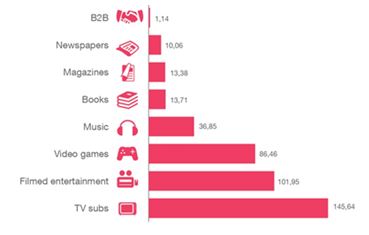 PwC launches 'Entertainment and media outlook: 2015 - 2019'