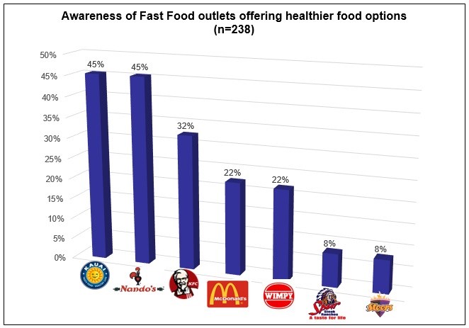 Innovative strategies fuel SA fast food industry growth