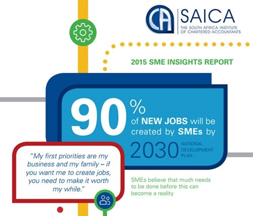 Red tape, lack of funding, legal compliance slows SME growth