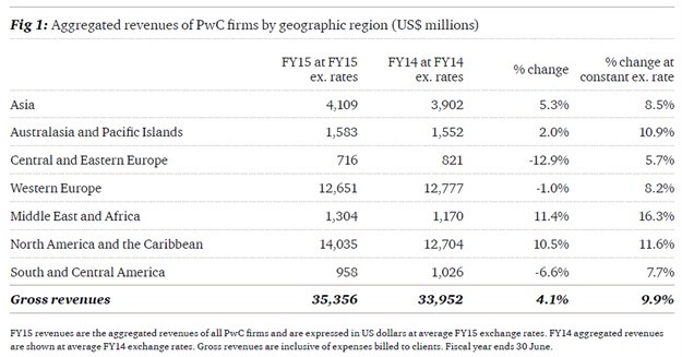 PwC FY15 global revenues increase 10% to US$ 35.4 billion