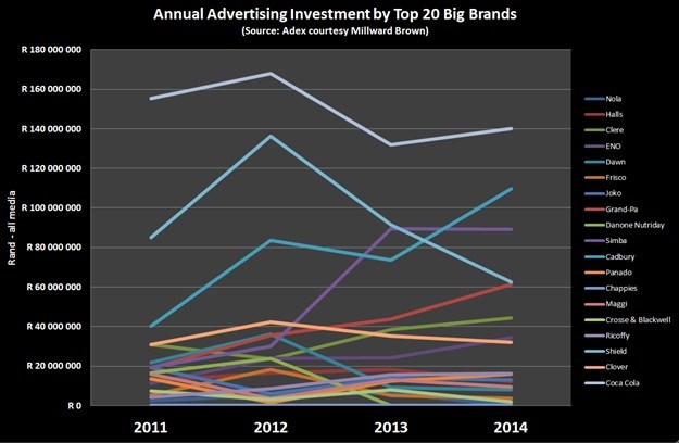 Big brand: Advertising investment strategy