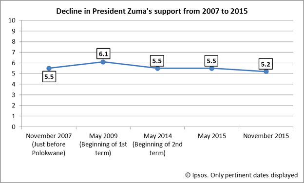 Denting President Jacob Zuma's popularity and reputation