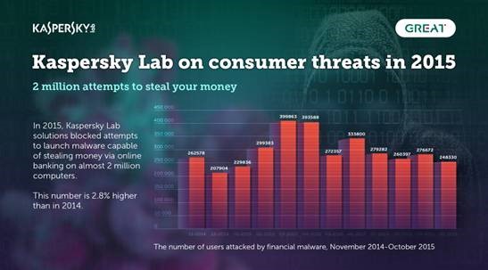Mobile financial threats among the top ten malicious programmes