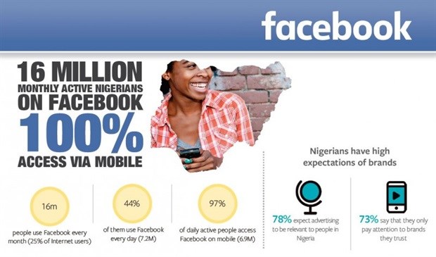 Facebook announces 16 million people come to Facebook every month on mobile