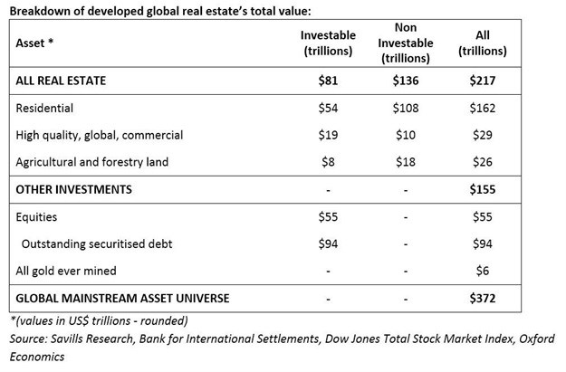 Real estate is globally the pre-eminent asset class