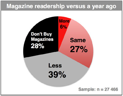 Magazine readership trend 2016