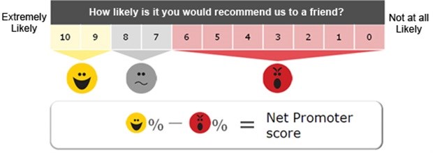Applying Net Promoter Score to South African 'state of the company'