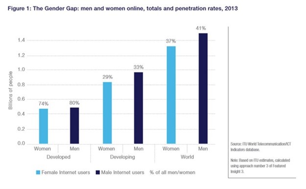Research from the Broadband Commission Working Group on Broadband and Gender shows a wide gap between men and women in the developing world accessing technology. (Image: )