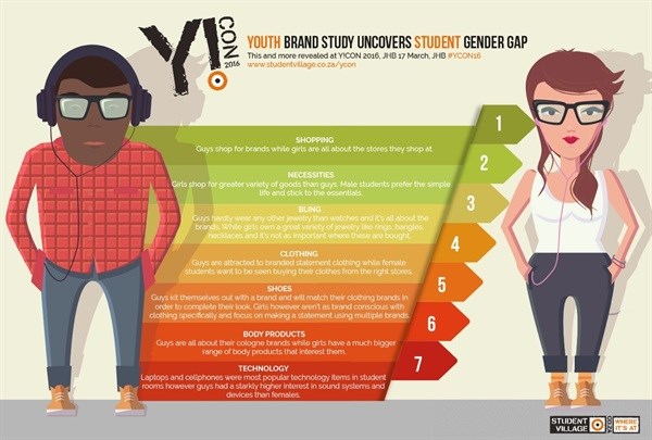 Youth brand study uncovers student gender gap
