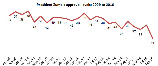 President Jacob Zuma losing support amongst metro urban black population...