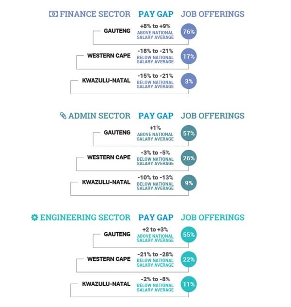 Gauteng remains SA's best paying province