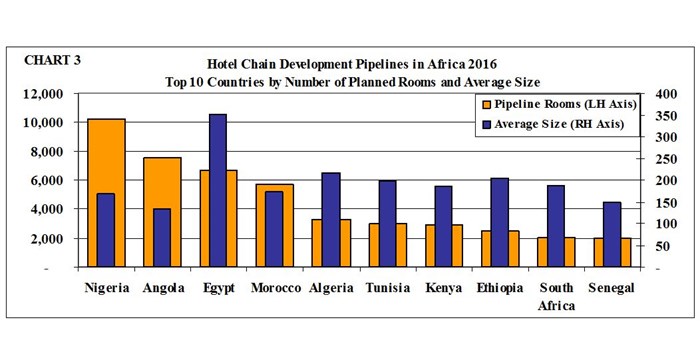 TABLE: Hotel Chain Development Pipelines in Africa 2016 - Top 10 Countries by Number of Rooms
