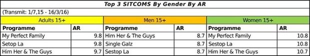 Genders, genres and media consumption
