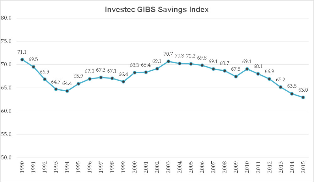 SA's savings continue downward trajectory but surprising upsides: Investec GIBS Savings Index latest data released