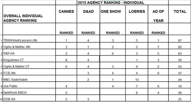 Creative Circle releases 2015 agency rankings