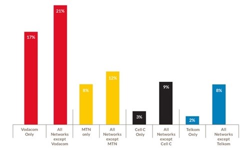 Tariffic survey reveals preferred mobile networks
