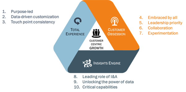 Insights2020: Three dimensions for customer-centric growth