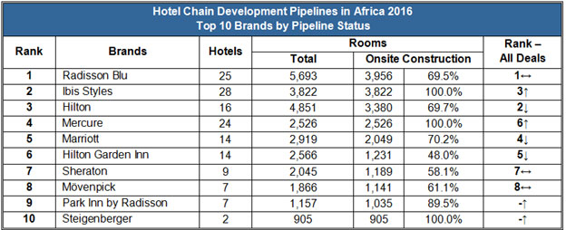 Ibis Styles is number one brand for planned hotels in Africa
