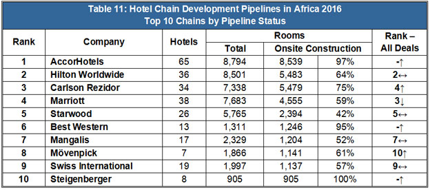 Ibis Styles is number one brand for planned hotels in Africa