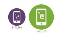 Digital retail marketing spend to reach over $360 billion by 2020