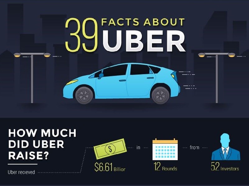 39 facts about Uber