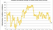 Retail survey finds retailer confidence at a 15-year low