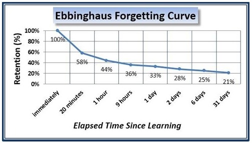 The Ebbinghaus Forgetting Curve<p>Source: