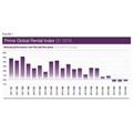 Prime global rents continue to fall globally