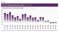 Prime global rents continue to fall globally