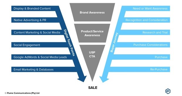 The online sales funnel