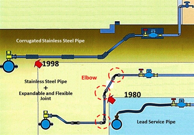 Tokyo Case Study Evolution of Service Pipes