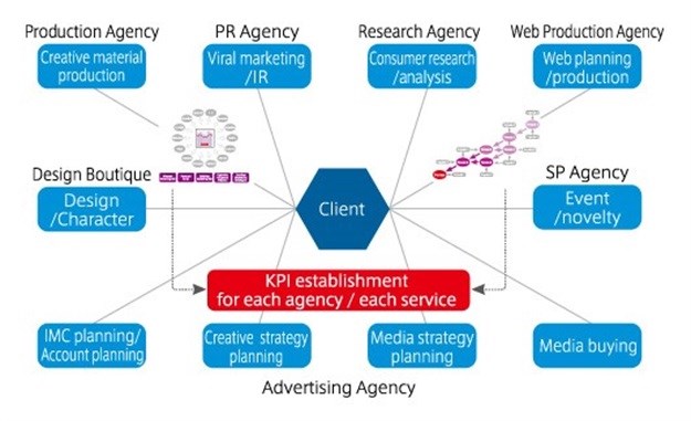 Marketers, set up your ad agency KPIs to exceed yours!