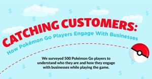 More popular than Facebook and Twitter, Pokémon Go could increase your business