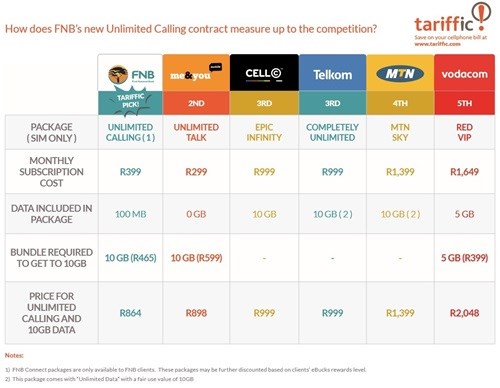 FNB Connects with clients looking for unlimited voice calling