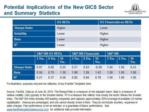 New ground for real estate: implications of GICS sector status