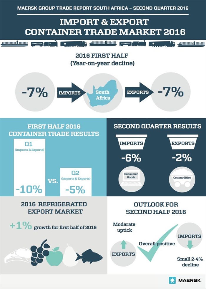 2016 Q2 Maersk Trade Report infographic