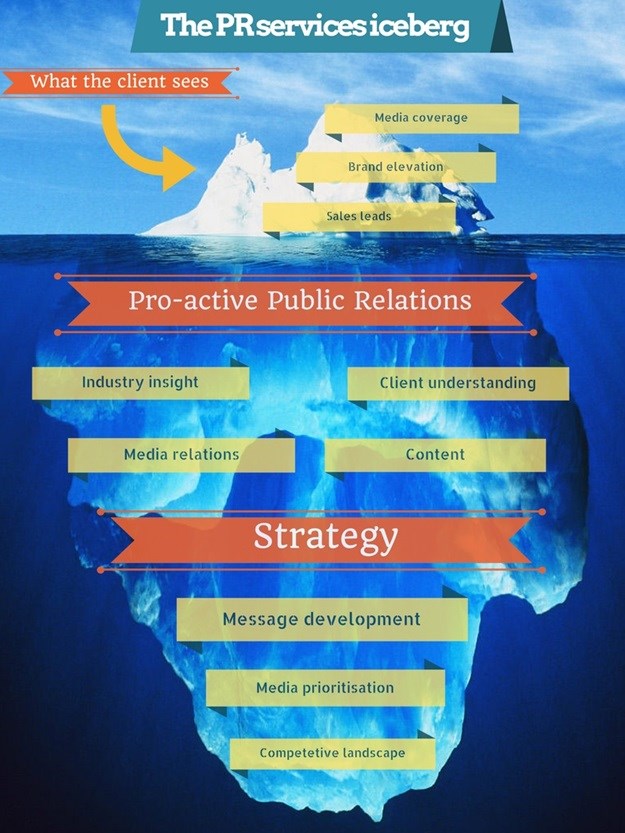 The PR services iceberg